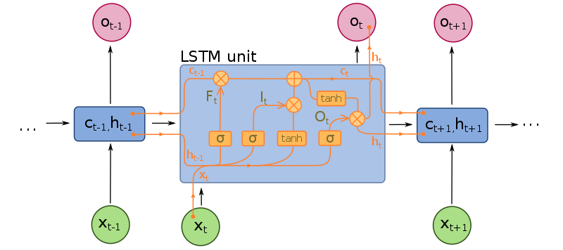 LSTM Unit