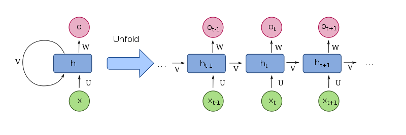RNN Unfolded / Unrolled